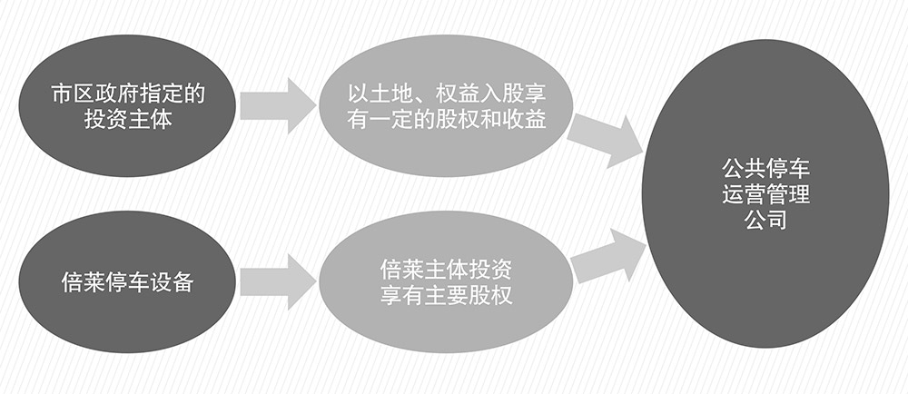 四川成都倍萊停車設(shè)備租賃PPP簡易介紹圖.jpg